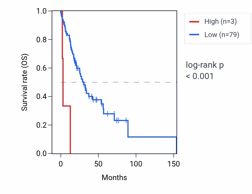 Kaplan&ndash;Meier survival curve for RIOK3P1 RNA expression in HNSC: high vs low expression groups.