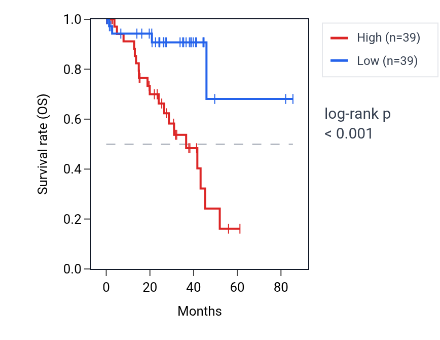 Kaplan&ndash;Meier survival curve for RIOX1 RNA expression in UVM: high vs low expression groups.