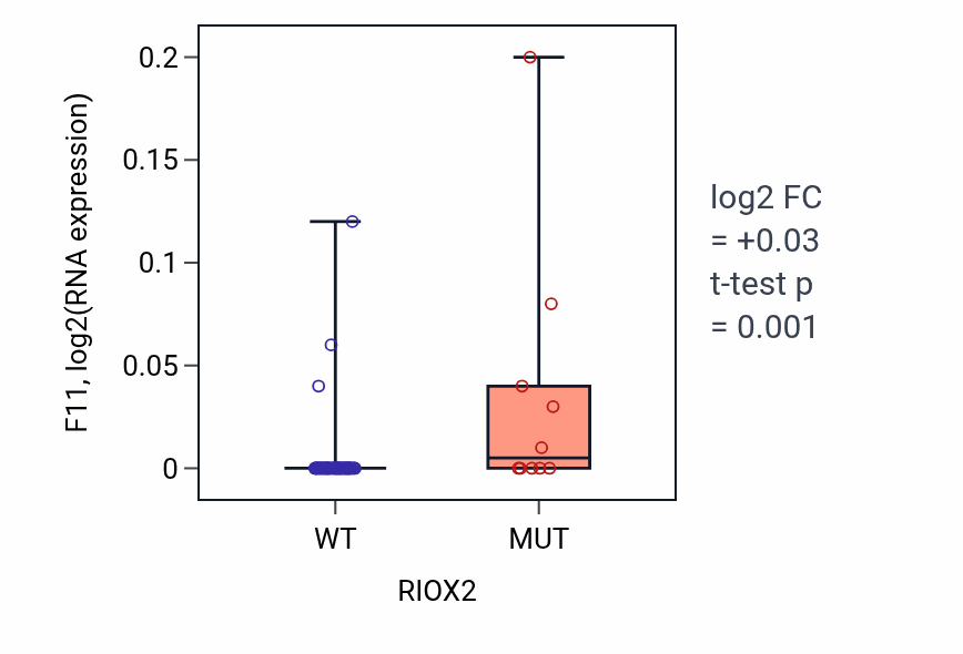 Box plot of F11 in RIOX2-low vs RIOX2-high samples in LARGE_INTESTINE.