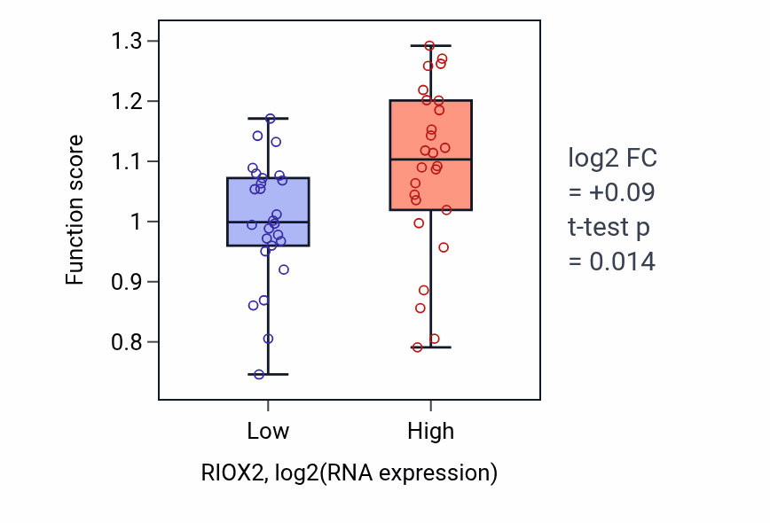 Box plot of tRNA wobble guanine modification in RIOX2-low vs RIOX2-high samples in LUNG_SCLC.