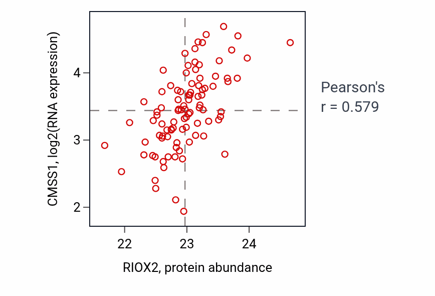 Per-sample scatter of RIOX2 vs CMSS1 in UCEC (Pearson r = 0.58).