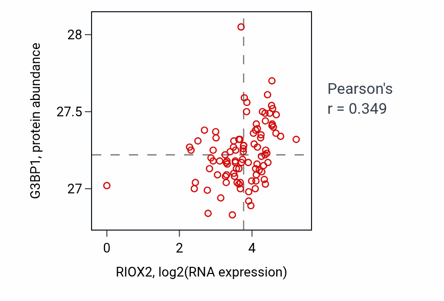 Per-sample scatter of RIOX2 vs G3BP1 in UCEC (Pearson r = 0.35).