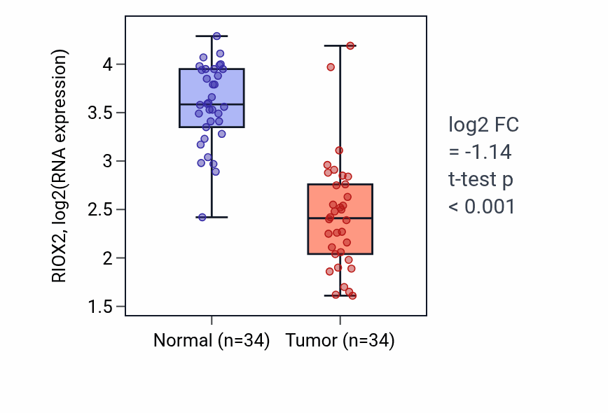 Tumor-vs-normal expression box plot for RIOX2 RNA in KIRC.