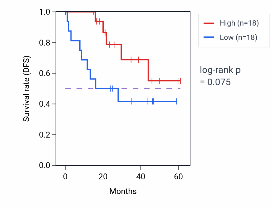 Kaplan&ndash;Meier survival curve for RIOX2 mass-spec protein-high vs -low samples in LSCC.