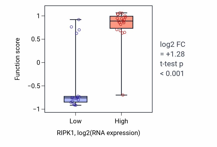 Box plot of Positive regulation of interleukin-6-mediated signaling pathway in RIPK1-low vs RIPK1-high samples in BONE.