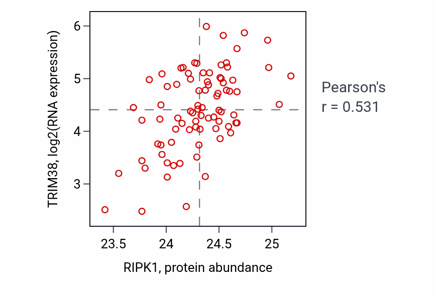 Per-sample scatter of RIPK1 vs TRIM38 in OV (Pearson r = 0.53).