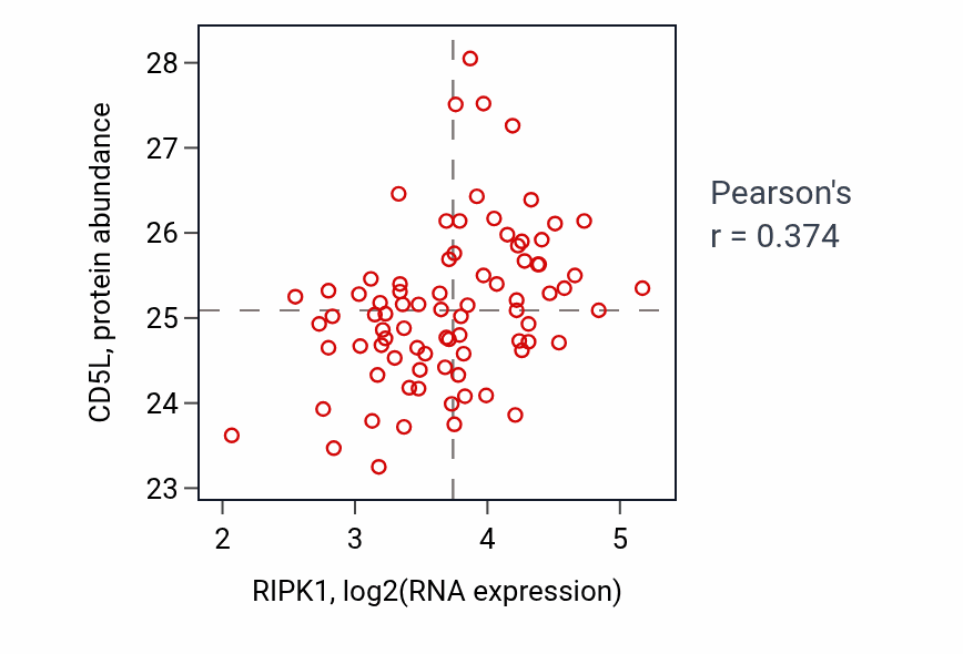 Per-sample scatter of RIPK1 vs CD5L in OV (Pearson r = 0.37).