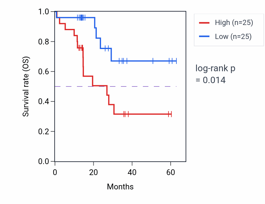 Kaplan&ndash;Meier survival curve for RIPK1 mass-spec protein-high vs -low samples in LUAD.