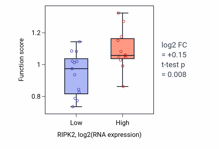 Box plot of Toll-like receptor 2 signaling pathway in RIPK2-low vs RIPK2-high samples in LIVER.