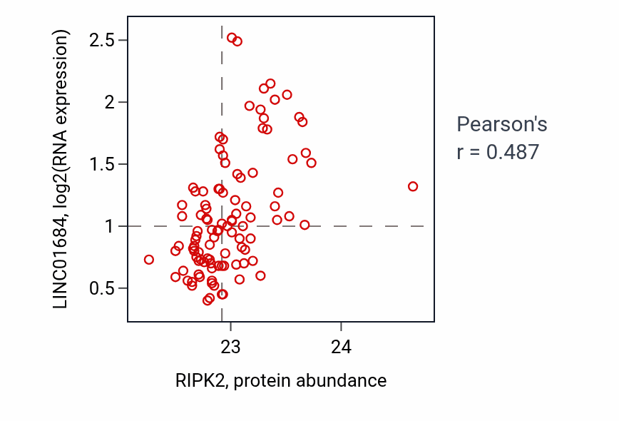 Per-sample scatter of RIPK2 vs LINC01684 in CCRCC (Pearson r = 0.49).
