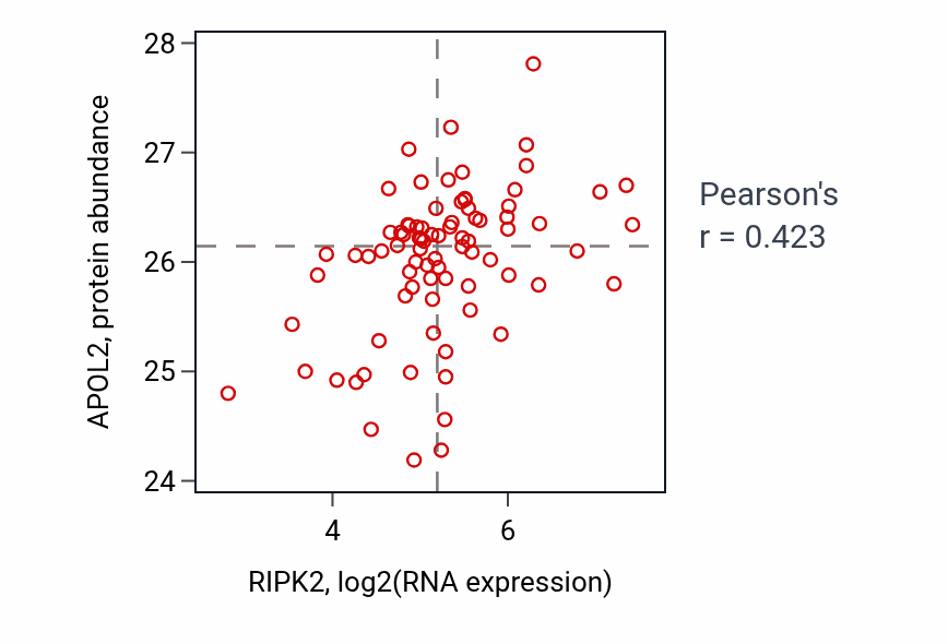 Per-sample scatter of RIPK2 vs APOL2 in OV (Pearson r = 0.42).