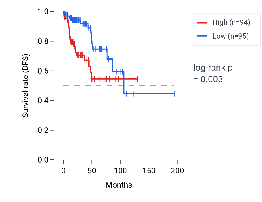 Kaplan&ndash;Meier survival curve for RIPK2 RNA expression in KIRP: high vs low expression groups.