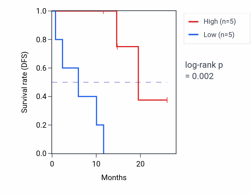 Kaplan&ndash;Meier survival curve for RIPK2 mass-spec protein-high vs -low samples in LUAD.