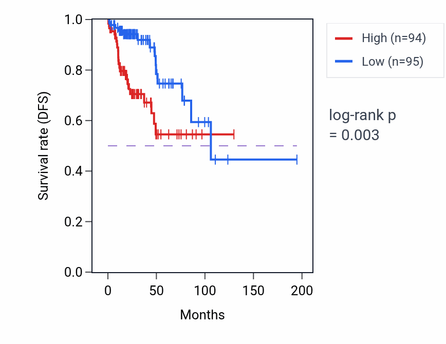 Kaplan&ndash;Meier survival curve for RIPK2 RNA-high vs -low samples in KIRP.