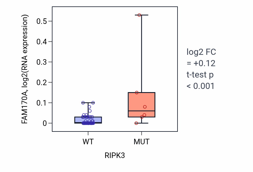 Box plot of FAM170A in RIPK3-low vs RIPK3-high samples in LARGE_INTESTINE.