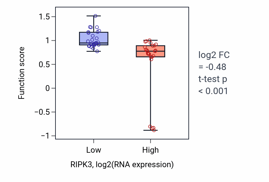 Box plot of Regulation of CD8-positive, alpha-beta T cell extravasation in RIPK3-low vs RIPK3-high samples in LUNG_SCLC.