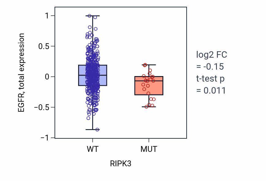 Box plot of EGFR in RIPK3-low vs RIPK3-high samples in UCEC.