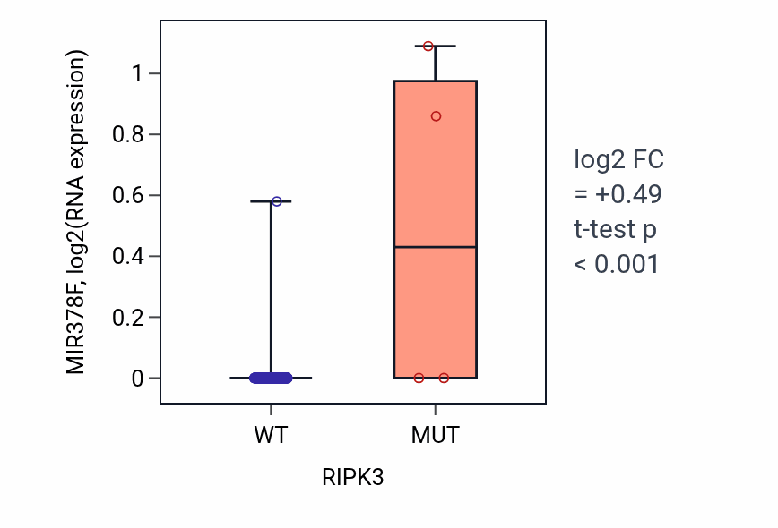 Box plot of MIR378F in RIPK3-low vs RIPK3-high samples in LUAD.
