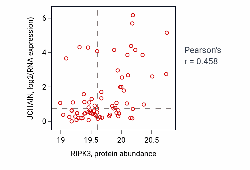 Per-sample scatter of RIPK3 vs JCHAIN in GBM (Pearson r = 0.46).