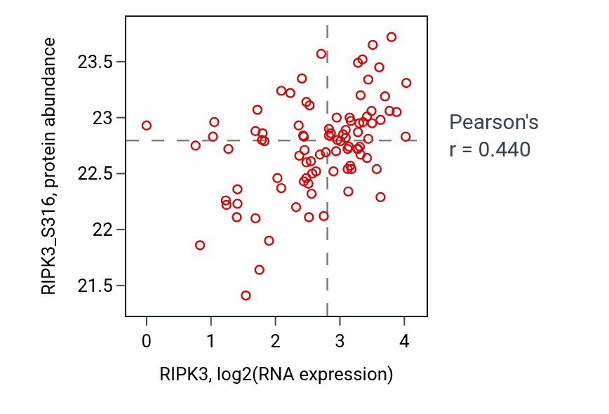 Per-sample scatter of RIPK3 vs RIPK3_S316 in HNSC (Pearson r = 0.44).