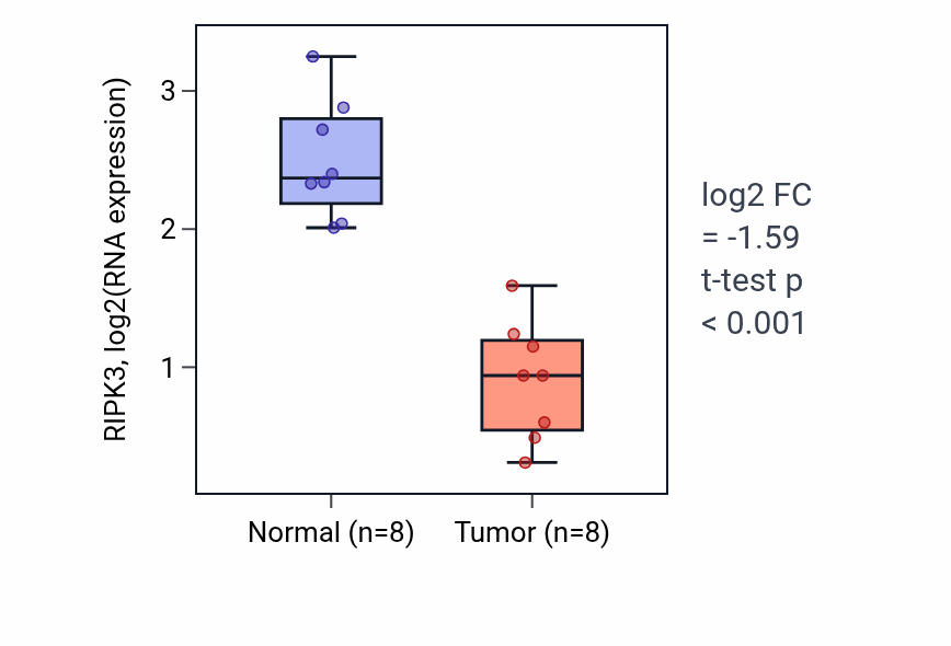 Tumor-vs-normal expression box plot for RIPK3 RNA in KICH.