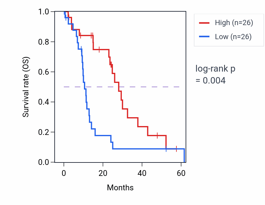 Kaplan&ndash;Meier survival curve for RIPK3 mass-spec protein-high vs -low samples in PDAC.