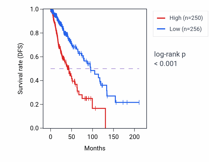 Kaplan&ndash;Meier survival curve for RIPK3 RNA-high vs -low samples in LGG.