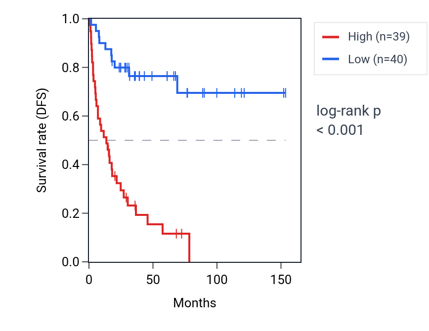 Kaplan&ndash;Meier survival curve for RIPK4 RNA expression in ACC: high vs low expression groups.