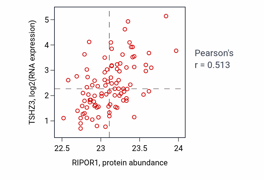 Per-sample scatter of RIPOR1 vs TSHZ3 in UCEC (Pearson r = 0.51).