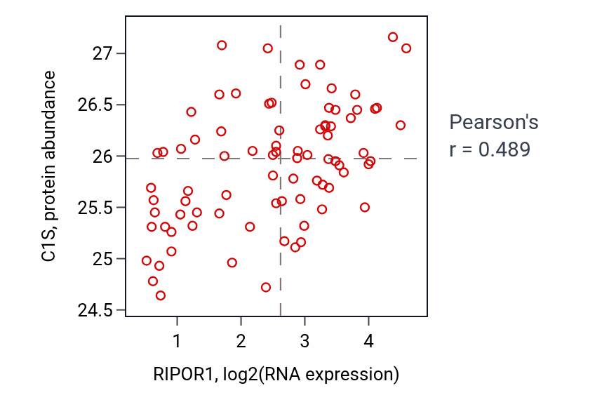 Per-sample scatter of RIPOR1 vs C1S in OV (Pearson r = 0.49).