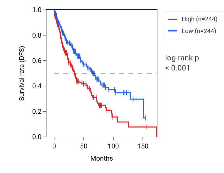 Kaplan&ndash;Meier survival curve for RIPOR1 RNA expression in LUSC: high vs low expression groups.