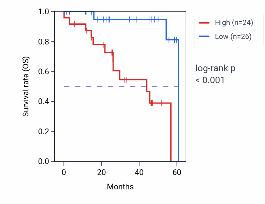 Kaplan&ndash;Meier survival curve for RIPOR1 mass-spec protein-high vs -low samples in LSCC.