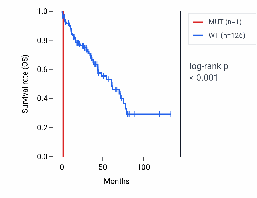 Kaplan&ndash;Meier survival curve for RIPOR1 mutant vs wild-type samples in LUSC.