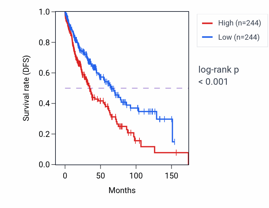 Kaplan&ndash;Meier survival curve for RIPOR1 RNA-high vs -low samples in LUSC.