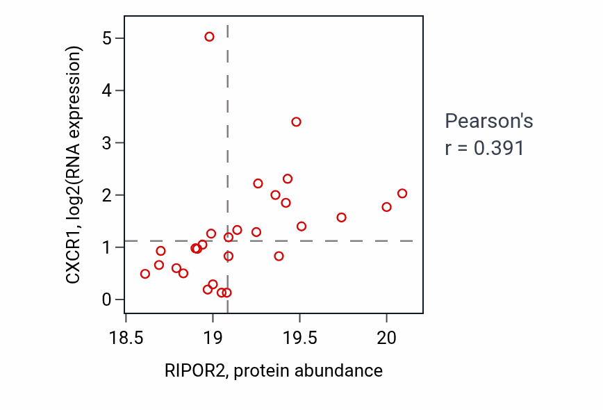 Per-sample scatter of RIPOR2 vs CXCR1 in PDAC (Pearson r = 0.39).