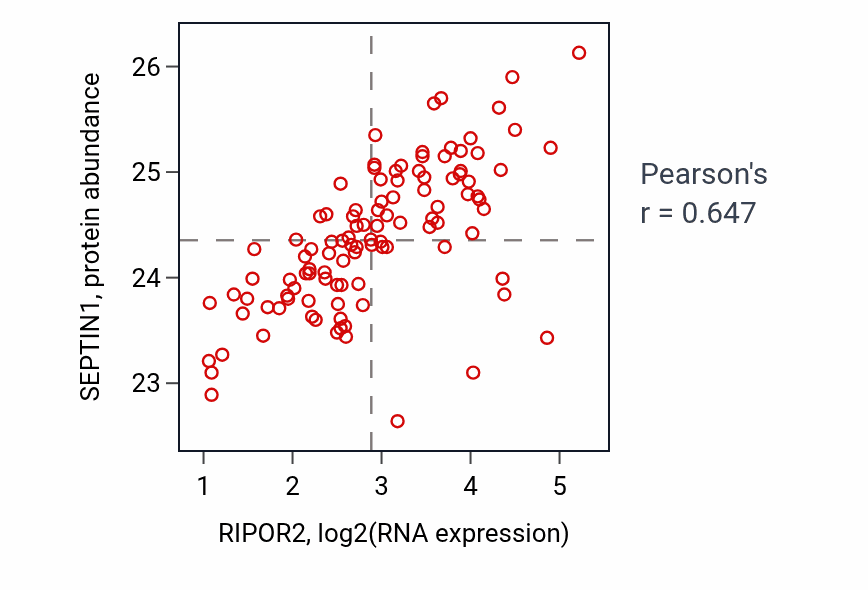 Per-sample scatter of RIPOR2 vs SEPTIN1 in LSCC (Pearson r = 0.65).