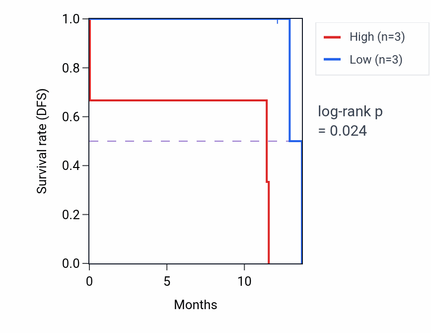 Kaplan&ndash;Meier survival curve for RIPOR2 mass-spec protein-high vs -low samples in PDAC.
