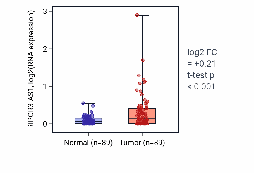Tumor-vs-normal expression box plot for RIPOR3-AS1 in BRCA.
