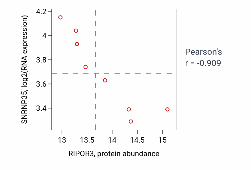 Per-sample scatter of RIPOR3 vs SNRNP35 in BRCA (Pearson r = -0.91).