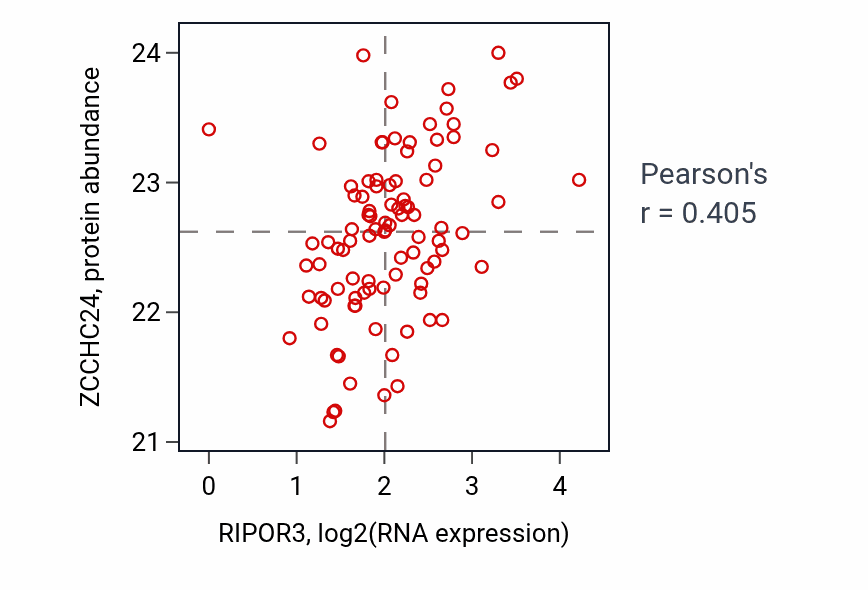 Per-sample scatter of RIPOR3 vs ZCCHC24 in UCEC (Pearson r = 0.41).