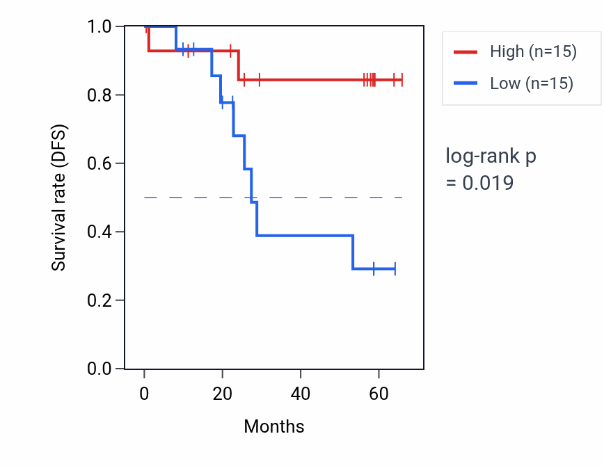 Kaplan&ndash;Meier survival curve for RIPOR3 mass-spec protein-high vs -low samples in CCRCC.
