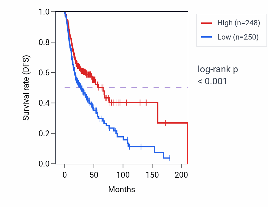 Kaplan&ndash;Meier survival curve for RIPOR3 RNA-high vs -low samples in HNSC.