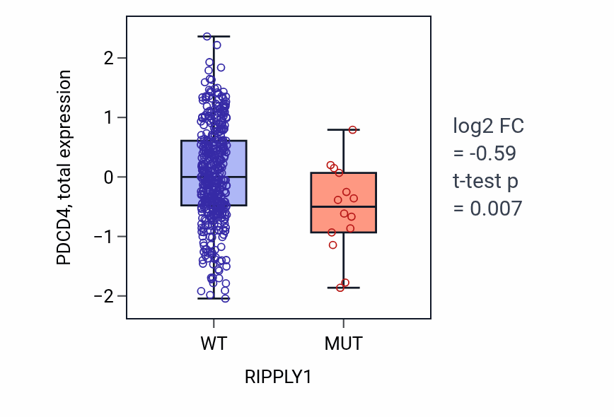 Box plot of PDCD4 in RIPPLY1-low vs RIPPLY1-high samples in UCEC.
