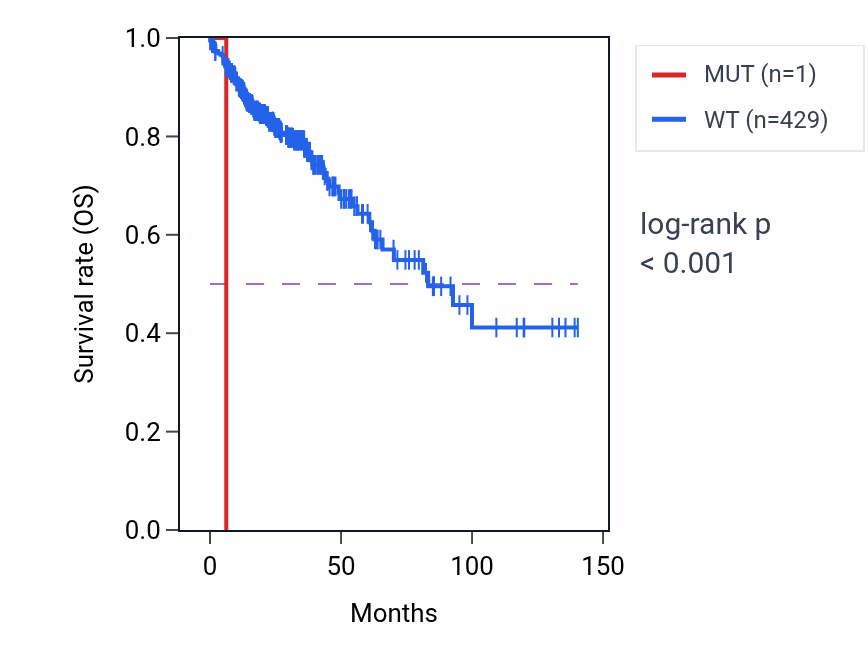 Kaplan&ndash;Meier survival curve for RIPPLY1 mutant vs wild-type samples in COAD.