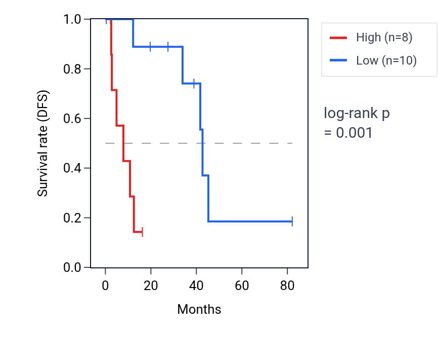 Kaplan&ndash;Meier survival curve for RIPPLY3 RNA expression in UVM: high vs low expression groups.