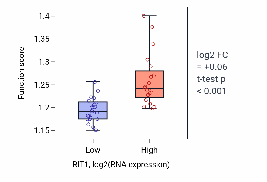 Box plot of Golgi vesicle transport in RIT1-low vs RIT1-high samples in STOMACH.