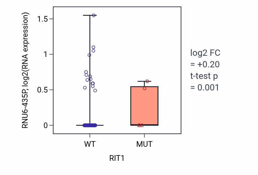 Box plot of RNU6-435P in RIT1-low vs RIT1-high samples in LUSC.