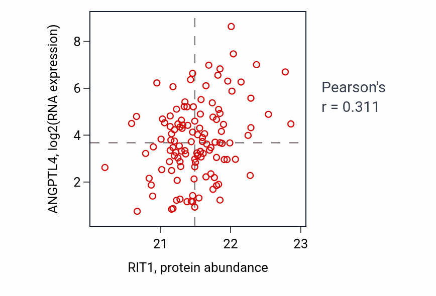 Per-sample scatter of RIT1 vs ANGPTL4 in BRCA (Pearson r = 0.31).