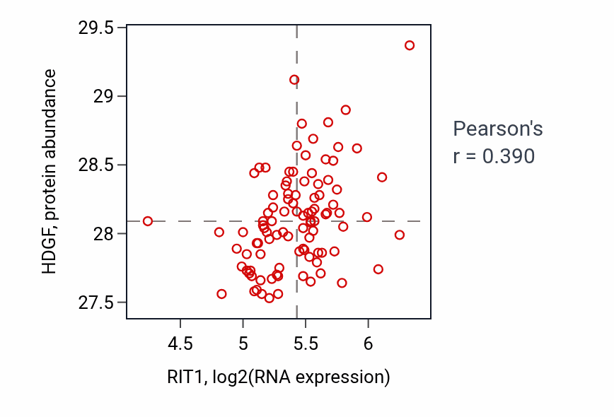 Per-sample scatter of RIT1 vs HDGF in GBM (Pearson r = 0.39).
