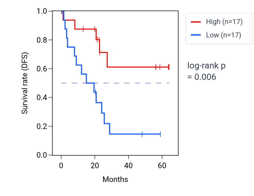 Kaplan&ndash;Meier survival curve for RIT1 mass-spec protein-high vs -low samples in CCRCC.
